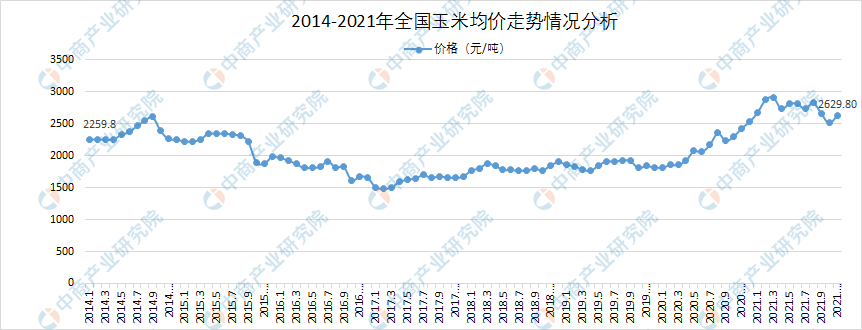 2021年玉米的价格走势图_今年玉米价格走势如何2021年