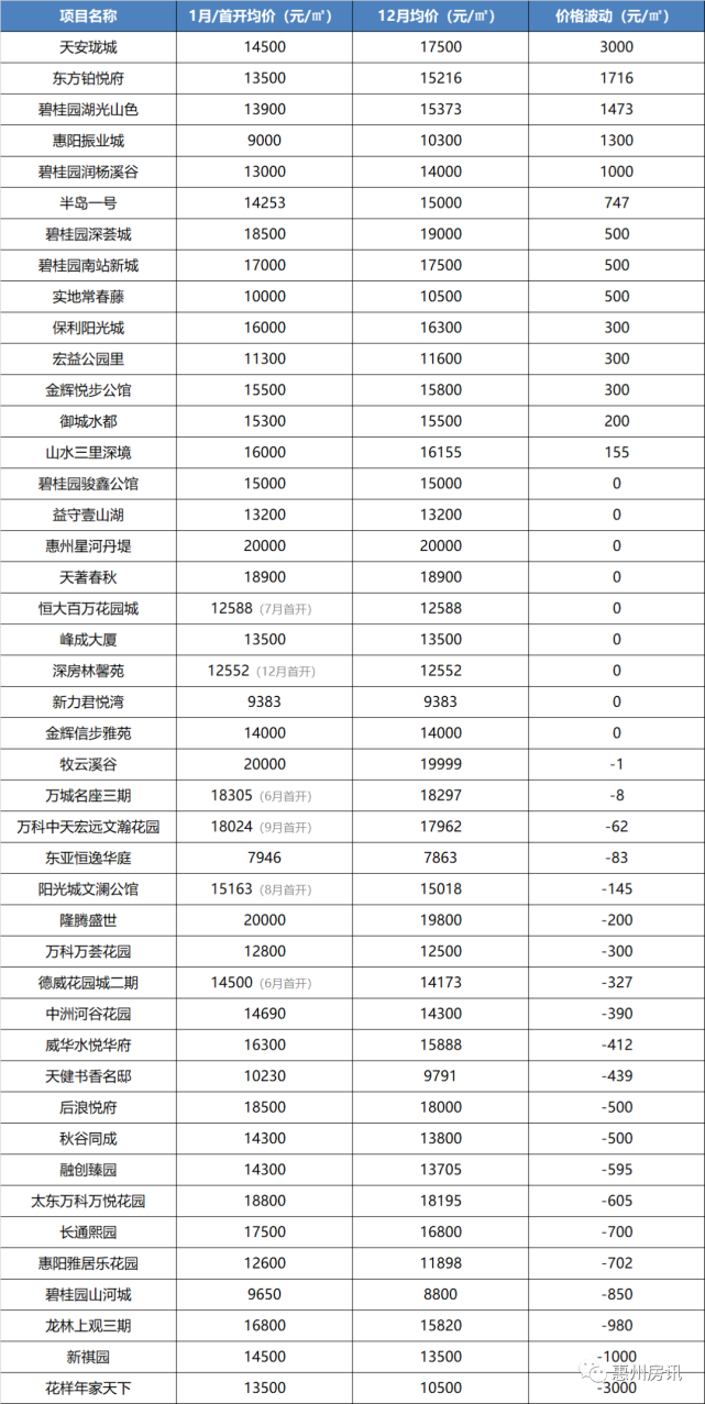 惠州惠阳2022年房价走势_2020年惠阳房价走势最新消息