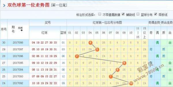 福彩双色球近30期综合走势图_福彩双色球最近30期基本走势图