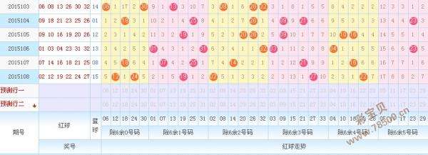 福彩双色球近30期综合走势图_福彩双色球最近30期基本走势图