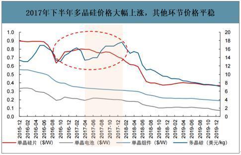 2071年多晶硅价格走势_2021年多晶硅价格走势图