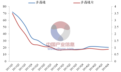 2071年多晶硅价格走势_2021年多晶硅价格走势图