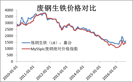 2015年生铁价格走势图_2013年生铁价格历史行情