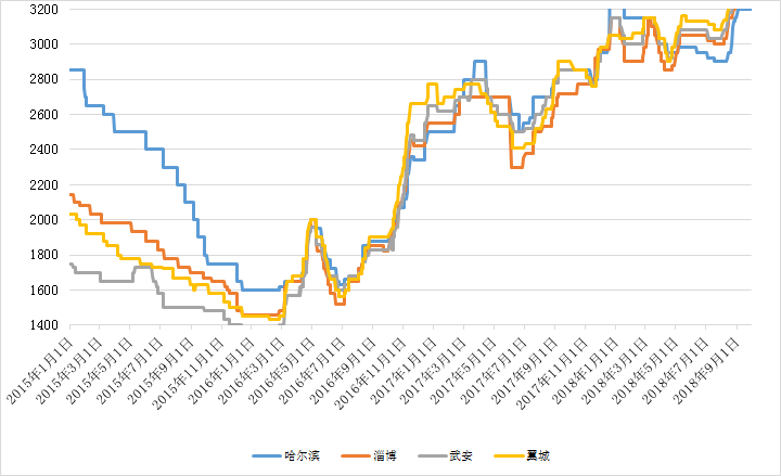 2015年生铁价格走势图_2013年生铁价格历史行情