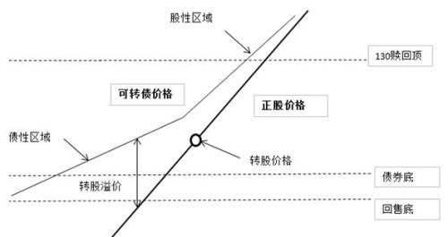 转债股到期后股票走势_股票发行可转债后的走势