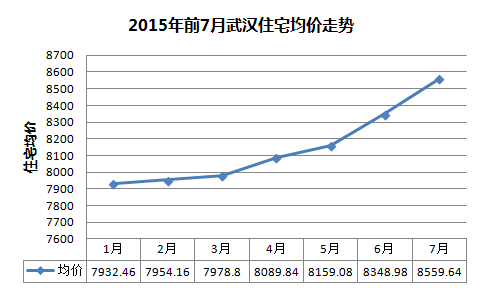 关于武汉房价走势2018预测的信息