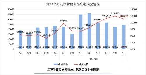 关于武汉房价走势2018预测的信息