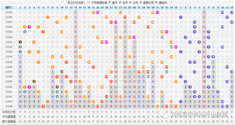 彩经大乐透综合走势图_彩经网大乐透走势图基本走势图