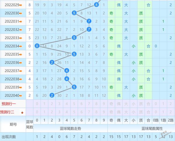 双色球看走势图定胆法_双色球红球最新定胆技巧