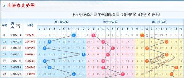 七星彩历史同期走势图结果_七星彩历史走势图最近1000期