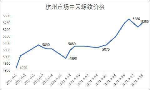 海淀区多层建筑材料价格走势的简单介绍