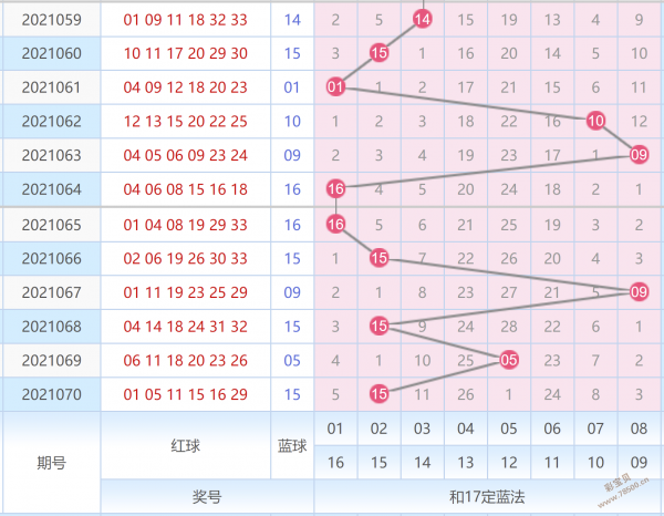 双色球体坛网基本走势_双色球走势图新浪体育双色球