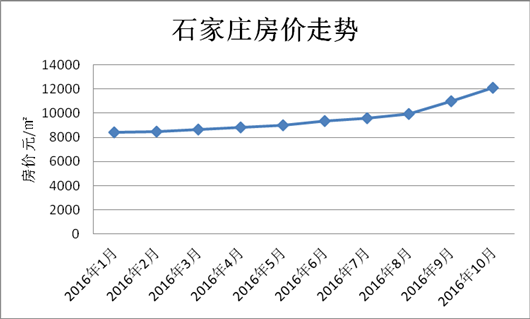 石家庄房价走势最新消息_石家庄房价2019房价走势最新消息