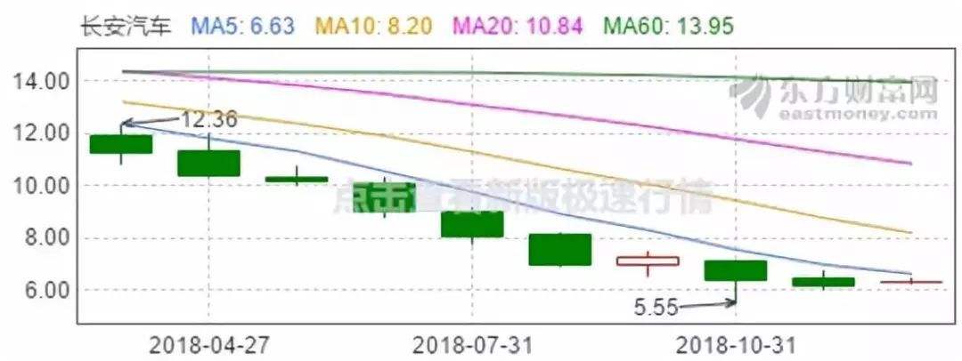 长安汽车近十年股价走势分析的简单介绍