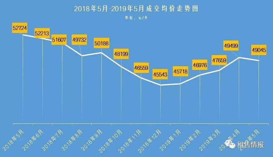 上海2019房价走势最新消息_2018年到2019年上海房价走势