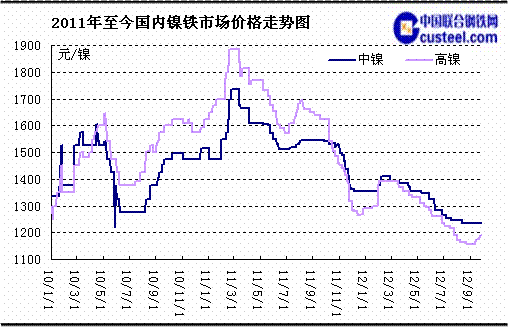 2011年不锈钢价格走势_不锈钢走势图2010年至今