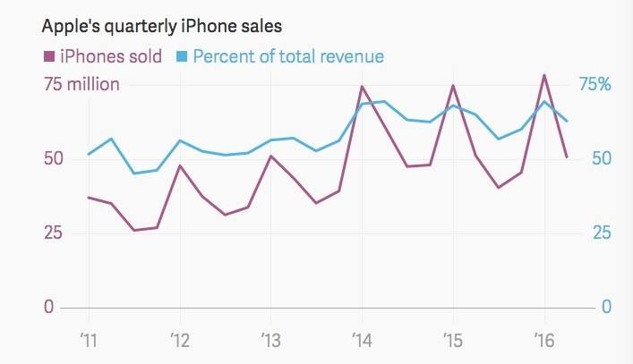 iphone畅销榜走势图_iphone全球销量排行榜