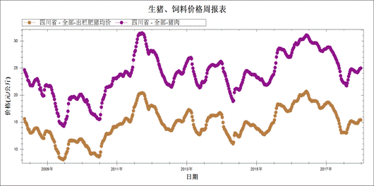 未来十五天生猪价格走势_未来几天生猪价格走势如何?