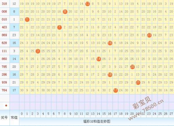 2016年3d和值尾走势图_福彩3D和值尾走势图综合版老版