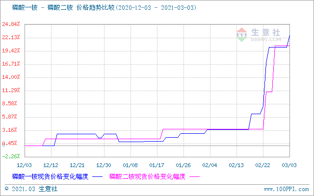 二铵价格行情走势今天的简单介绍