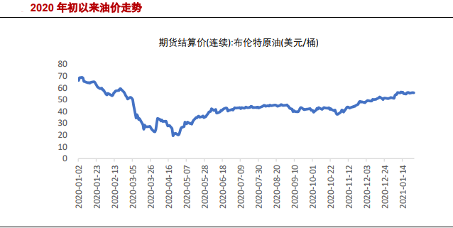 2021年油价下次最新走势图的简单介绍