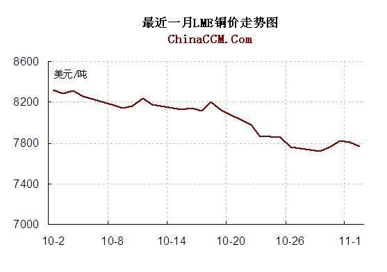 2016年长江铜价走势图_长江价格走势图 今日最新铜价行情