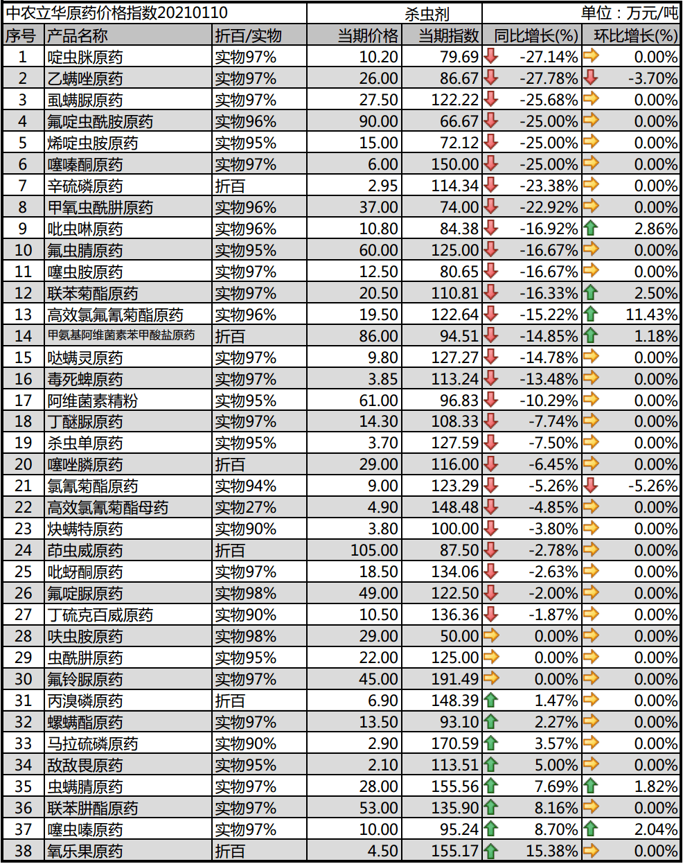 茚虫威原药价格走势图_茚虫威原药有哪些生产厂家