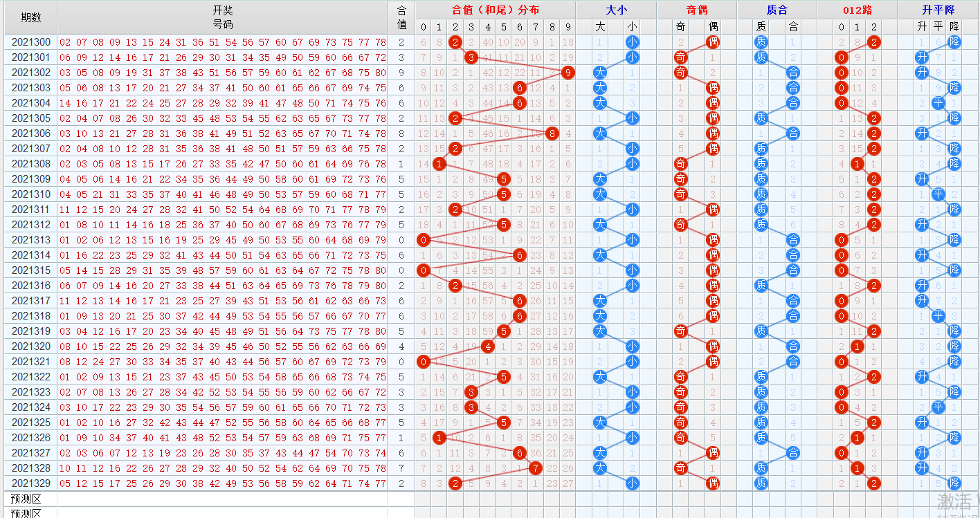 福彩30期和值走势图_福彩和值走势图近300期