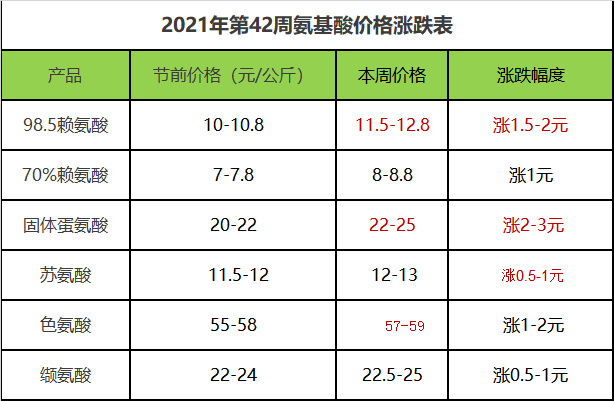 2022二丁酯最新价格走势图_丙烯酸丁酯价格2021年走势图