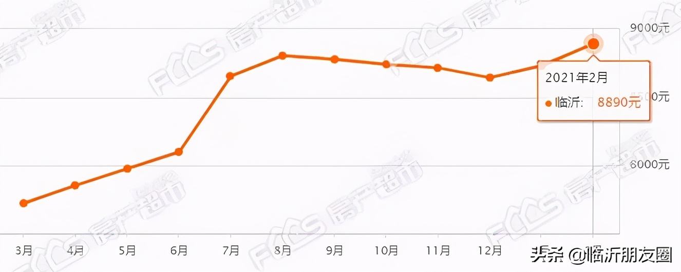 临沂2021年房子走势_2021临沂房子价格涨幅