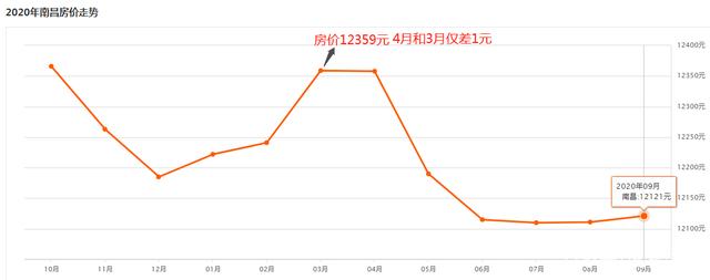 南昌近十年房价走势图_南昌房价20年内历史走势