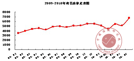 南昌近十年房价走势图_南昌房价20年内历史走势