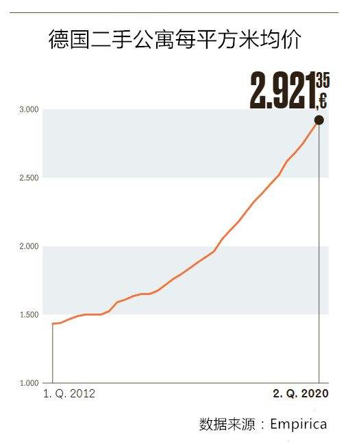 德国楼市30年走势图_德国房价走势图2020