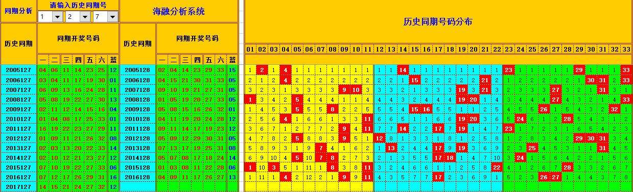 双色球128历史同期走势_双色球129期历史同期走势图