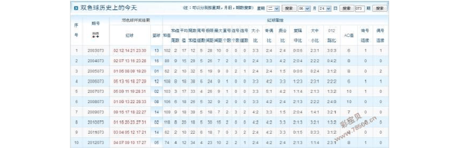 双色球128历史同期走势_双色球129期历史同期走势图