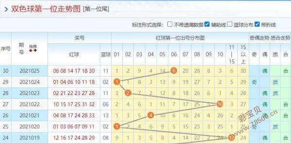 双色球4分区个数走势_彩经网双色球红球四分区走势图