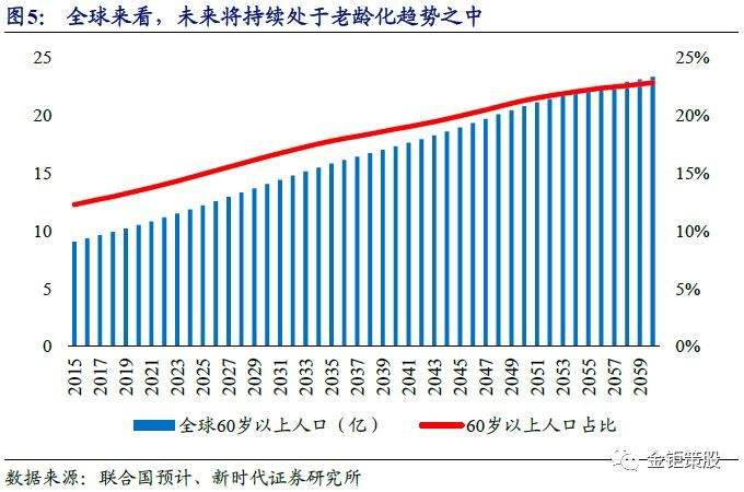 全球60岁及以上人口走势_2050年全球60岁以上人口比例