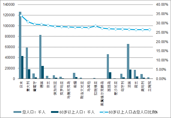 全球60岁及以上人口走势_2050年全球60岁以上人口比例