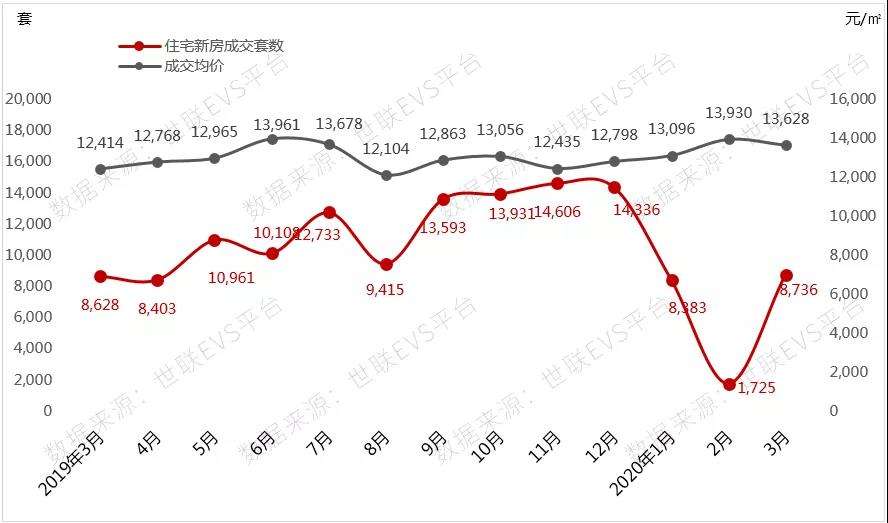 2019西安房价走势_2018年西安房价走势图