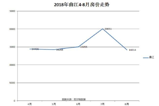 2019西安房价走势_2018年西安房价走势图