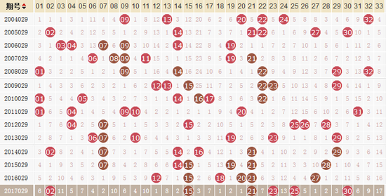 202042期双色球6种走势_2020132期双色球走势分析