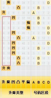 3d百位邻差遗漏走势图_福彩3D个位邻期差走势图