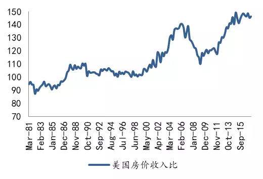 关于美国十大城市综合房价指数走势图的信息