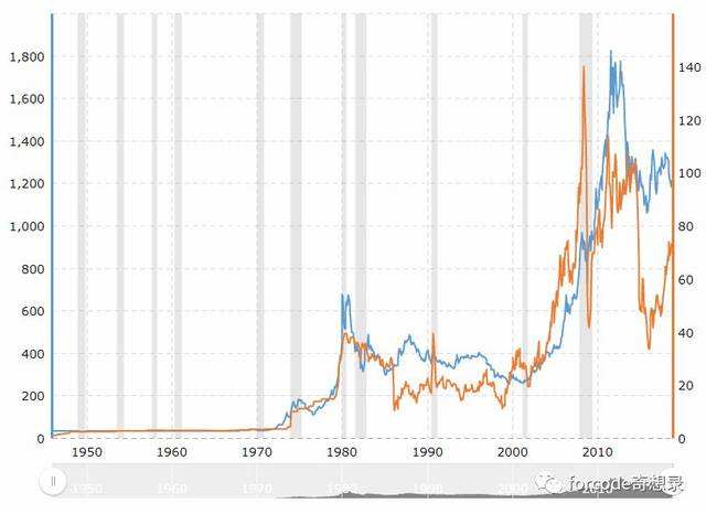 原油和黄金的价格走势相关性_原油价格和黄金价格的走势分析