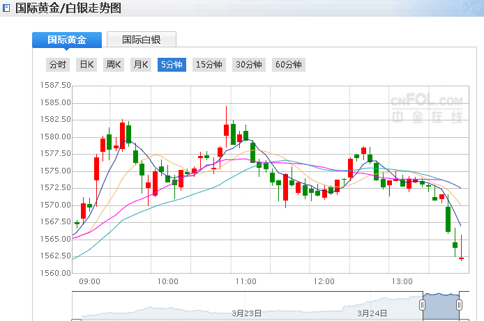 今日国际黄金白银价格走势_黄金国际白银价格走势最新消息