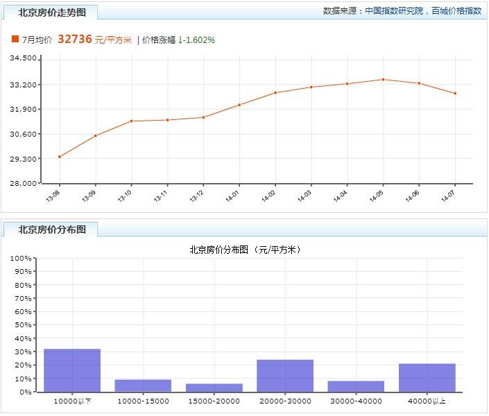 北京2010年房价均价走势_北京房价20102015走势