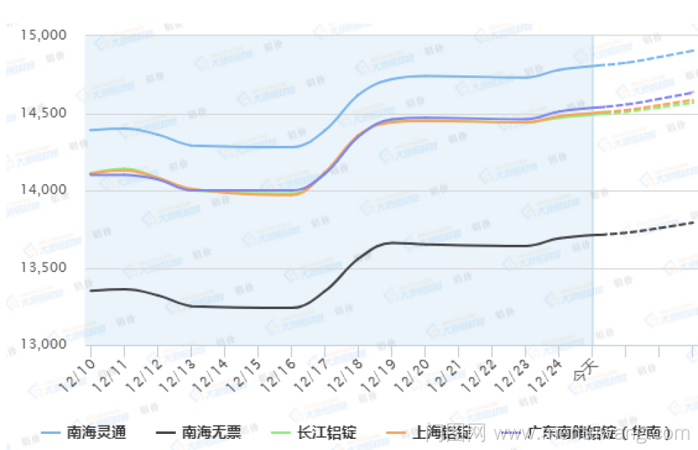 2016铝锭价格走势图_2017年铝锭价格走势图