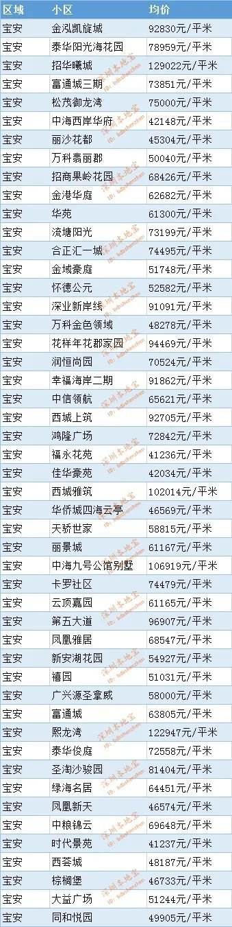 深圳宝安区租金房价走势_深圳宝安租房价格一般多少