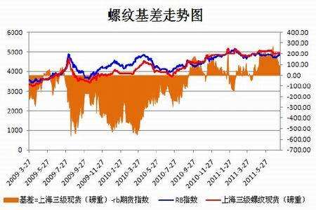 螺纹钢期货行情实时行情走势图的简单介绍