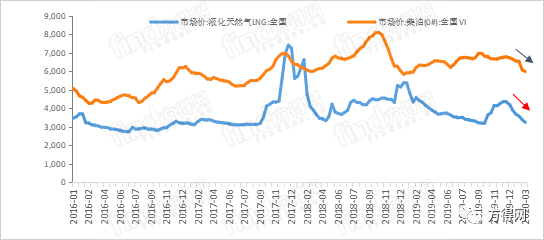 煤气价格走势分析预测_煤炭价格天然气价格对比